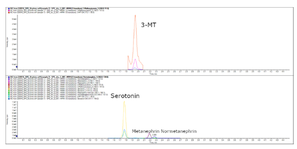 Graph of 0003 Metanephrine, Serotonin with Reprosil-Pur 60 Si, 3 μm,  µm (150 x 2 mm)