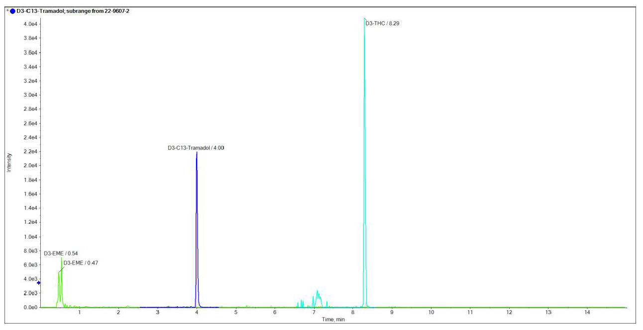 Graph of Application 0010 Drugs of Abuse LC-MS/MS Screening (2) with Reprospher 100 C8, 1.8 µm (50 x 2 mm)