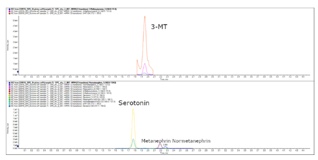 Graph of 0003 Metanephrine, Serotonin with ReproSil-Pur 60  Si,  µm (150 x 2 mm)